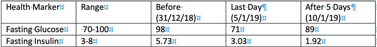 Blood sugar and fasting insulin chart from the fasting experiment