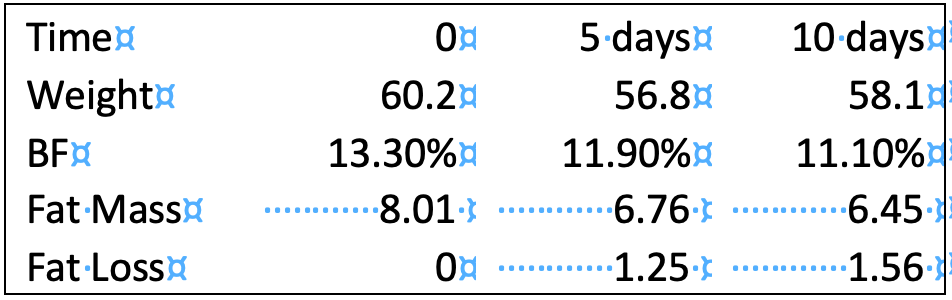 Body weight and fat loss chart from the fasting experiment