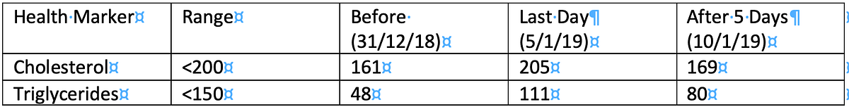 Cardiac health marker chart from the fasting experiment