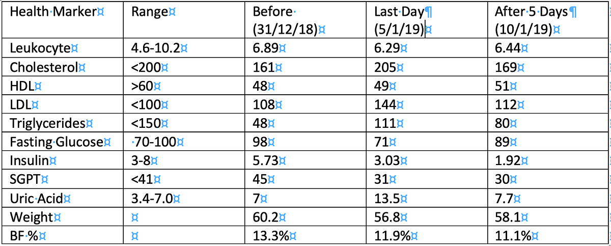 Overview table of body composition and blood marker data from the fast