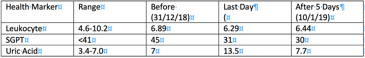 Inflammation, liver function and uric acid marker chart from the fasting experiment